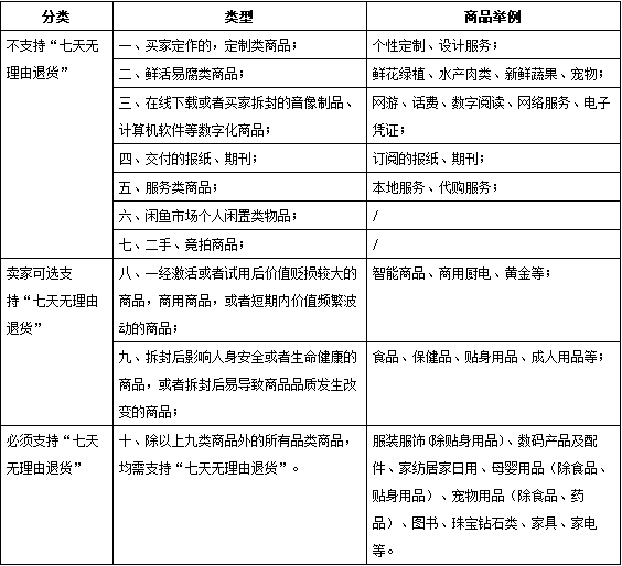 淘宝网七天无理由退货规范是什么？