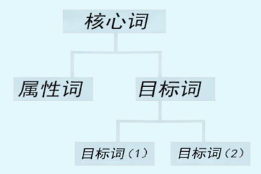 什么是淘宝属性词？
