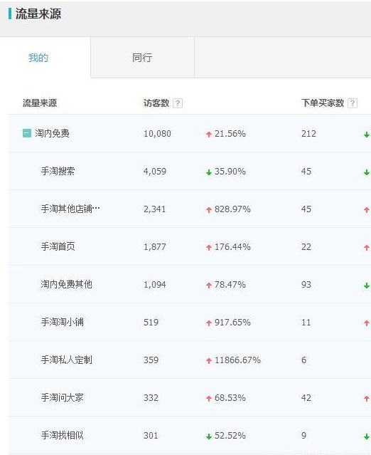 做到自然搜索流量飙升其实只需要几步