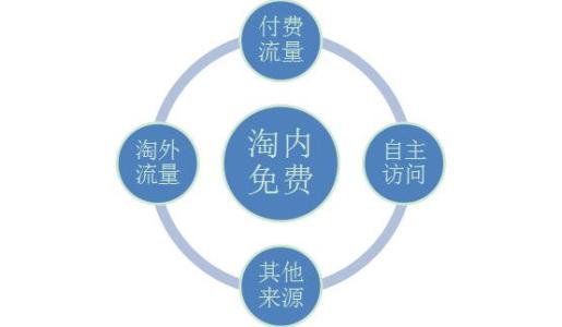 淘宝流量来源构成是怎样的? 淘宝流量来源构成是怎样的?