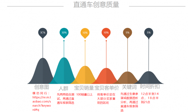 直通车优化这7点快速提升点击率三天上权重 直通车优化这7点快速提升点击率三天上权重