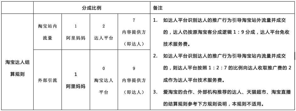 淘宝达人的佣金为什么不一样？