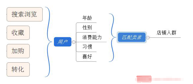 手淘首页流量全攻略
