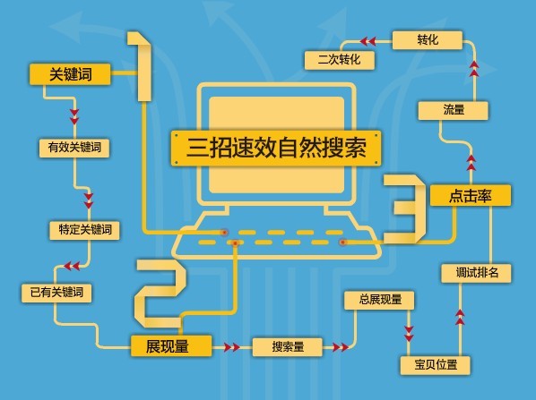 3招速效自然搜索 提高店铺流量