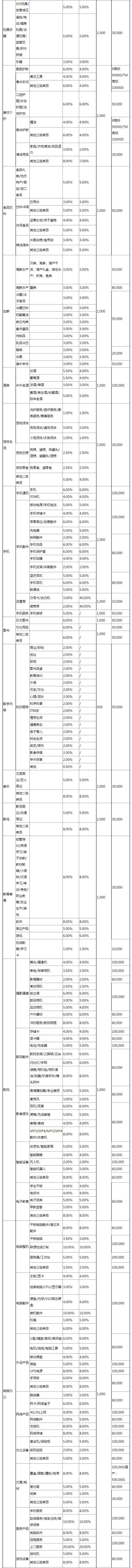 京东扣点标准有哪些