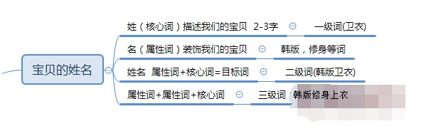 怎么做好标题得到曝光和流量？