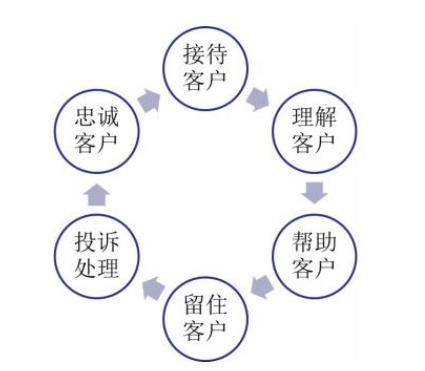 如何维护好客户关系，提升回购率？