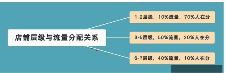 淘宝第三层级比第二层级多多少流量?具体介绍 淘宝第三层级比第二层级多多少流量?具体介绍