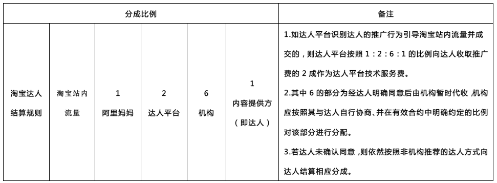 淘宝达人的佣金为什么不一样？