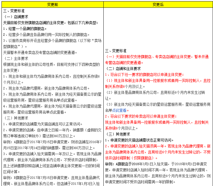 image.png 天猫店铺经营主体规则变更,于4月3日生效