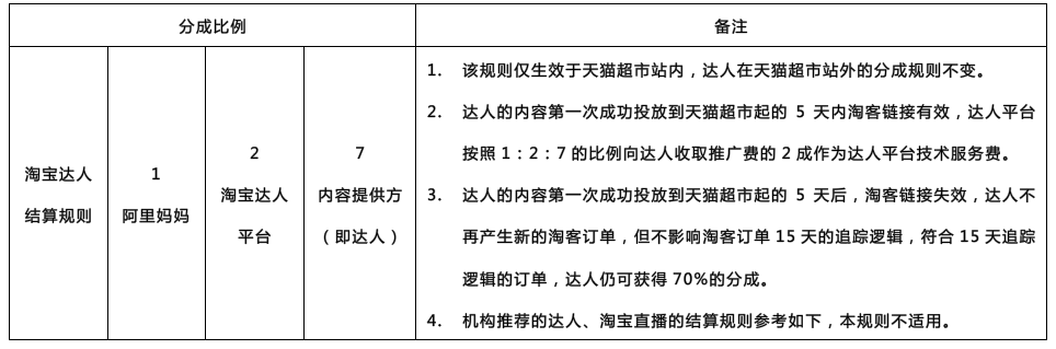 淘宝达人的佣金为什么不一样？