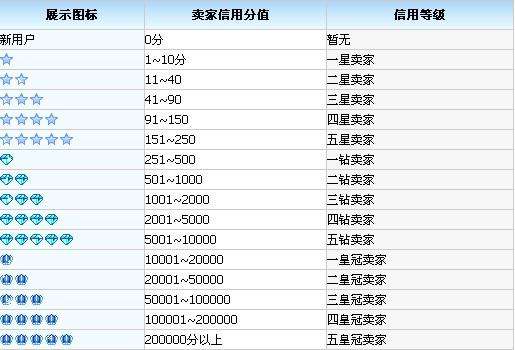 淘宝信誉等级在哪里看? 淘宝信誉等级在哪里看?