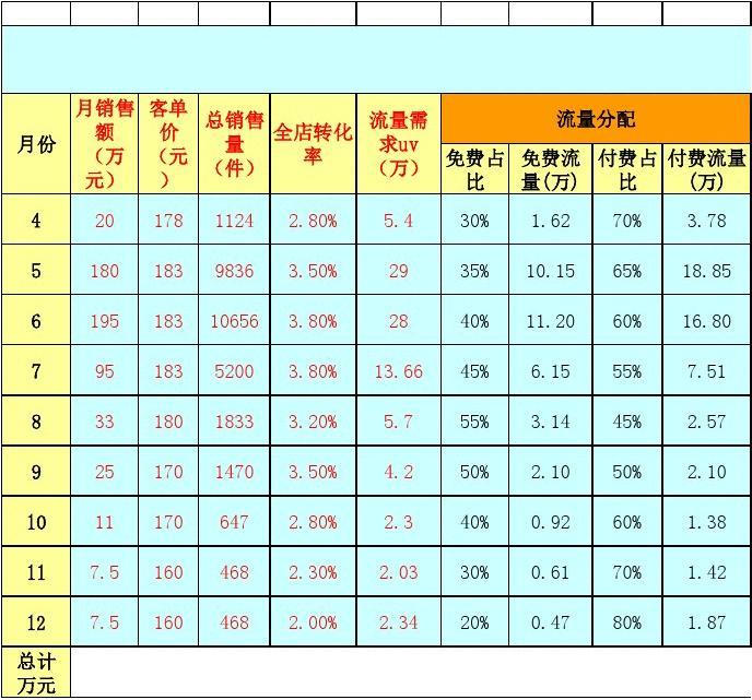 淘宝爆款打造计划表应该如何做 怎么推广才好 淘宝爆款打造计划表应该如何做 怎么推广才好