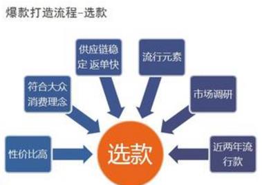 打造爆款时,付费推广工具分别怎么做? 打造爆款时,付费推广工具分别怎么做?