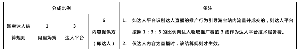 淘宝达人的佣金为什么不一样？