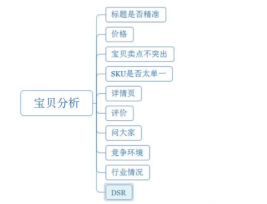 如何提升淘宝单品流量，提升转化率？