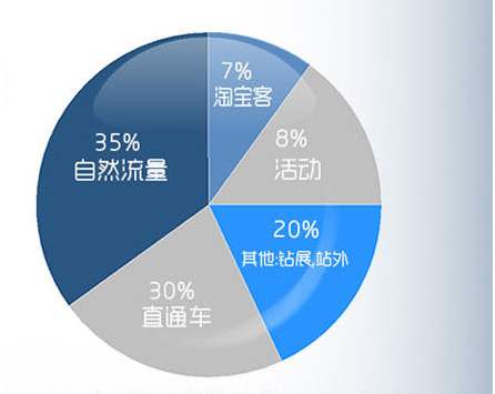 怎么分析淘宝店流量构成？