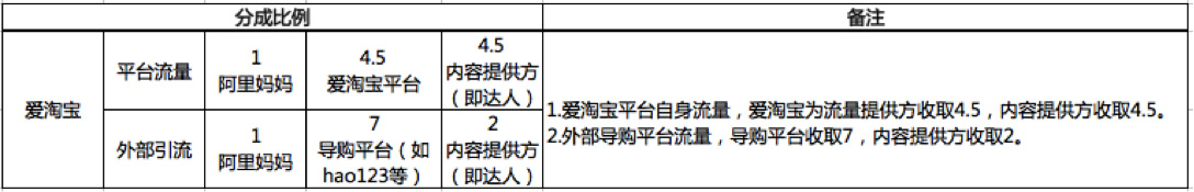 淘宝达人的佣金为什么不一样？