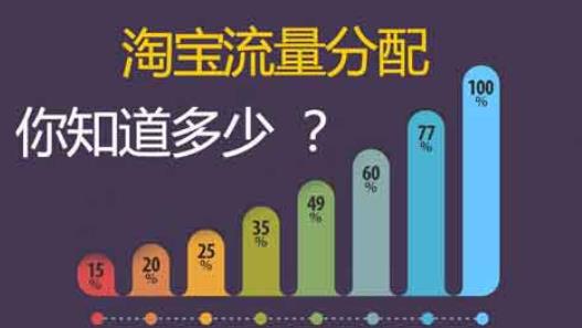 淘宝流量不足偏少怎么办 淘宝引流技巧