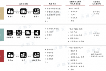 沙利文发布报告：中国即时配送行业增长动能强劲，顺丰同城发展领先